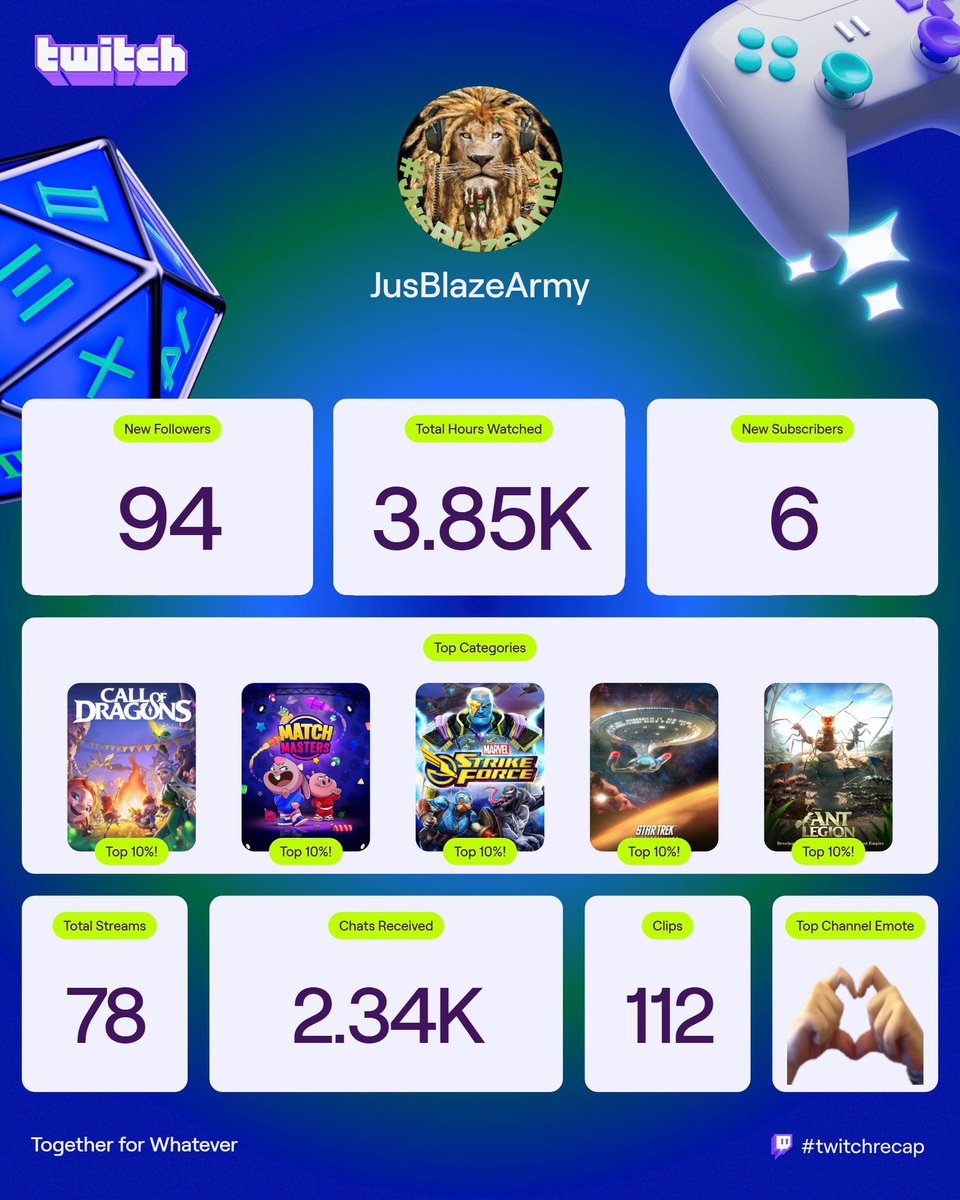JusBlazeArmy's tweet photo. A decent year, can’t complain lol… tried afew games I normally wouldn’t *cough* #streamelements lol, made some new friends/ collabs 👍 #networked

It’s been a blast 🤘😎 #trulygrateful

Together for whatever #TwitchRecap2025 https://t.co/kU38w6oomT