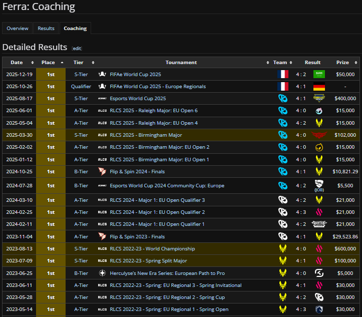 Ferra l'armoire à trophée est bien longue quand même

Mdrrr bien dorée bien beau le nouveau trophée de la FIFAe qui vient compléter une carrière bien remplie 

Juste le plus grand coach de tous les temps ggs