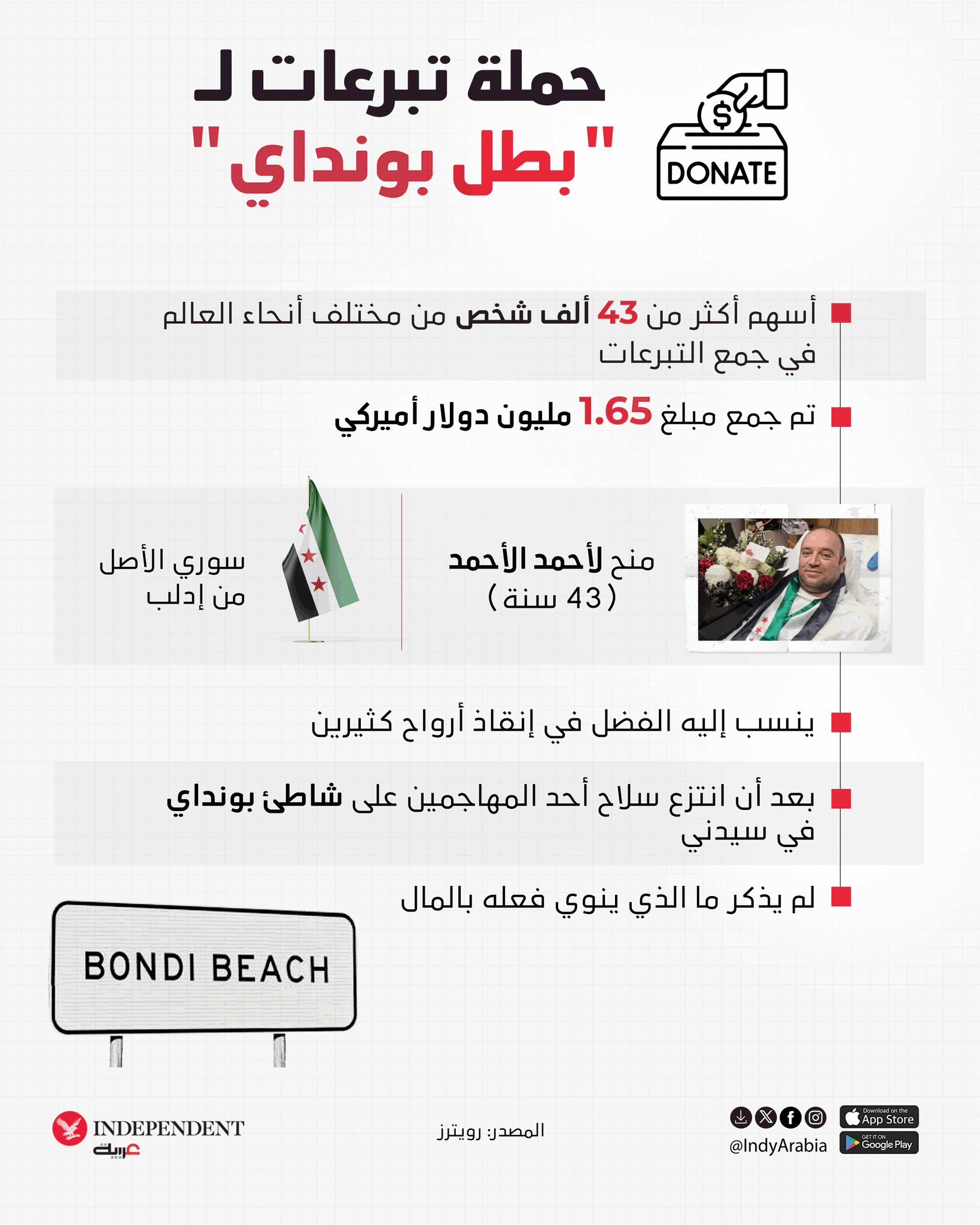 أسهم أكثر من 43 ألف شخص من مختلف أنحاء العالم في جمع التبرعات... حملة تبرعات لـ"بطل بونداي" 