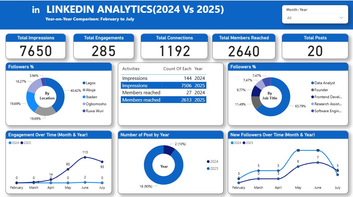 techiehub_28's tweet photo. Spent the past 3 months posting consistently on LinkedIn and decided to analyze my own performance. ๐
Comparing the previous vs. thelatest dashboard: growth is clear! ๐
The dashboards are simple, but they show what really matters: progress and insights ๐ช
#LinkedInAnalytics https://t.co/OXj69VmME1