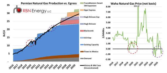 Interesting in Gas This Week
Volatility continues in pricing, the up move in late Nov / Dec (contract roll aside) and the down move in mid Dec both rank in the top 3 over the past decade and represent >7 standard deviation events. When you grow supply and demand without growth in