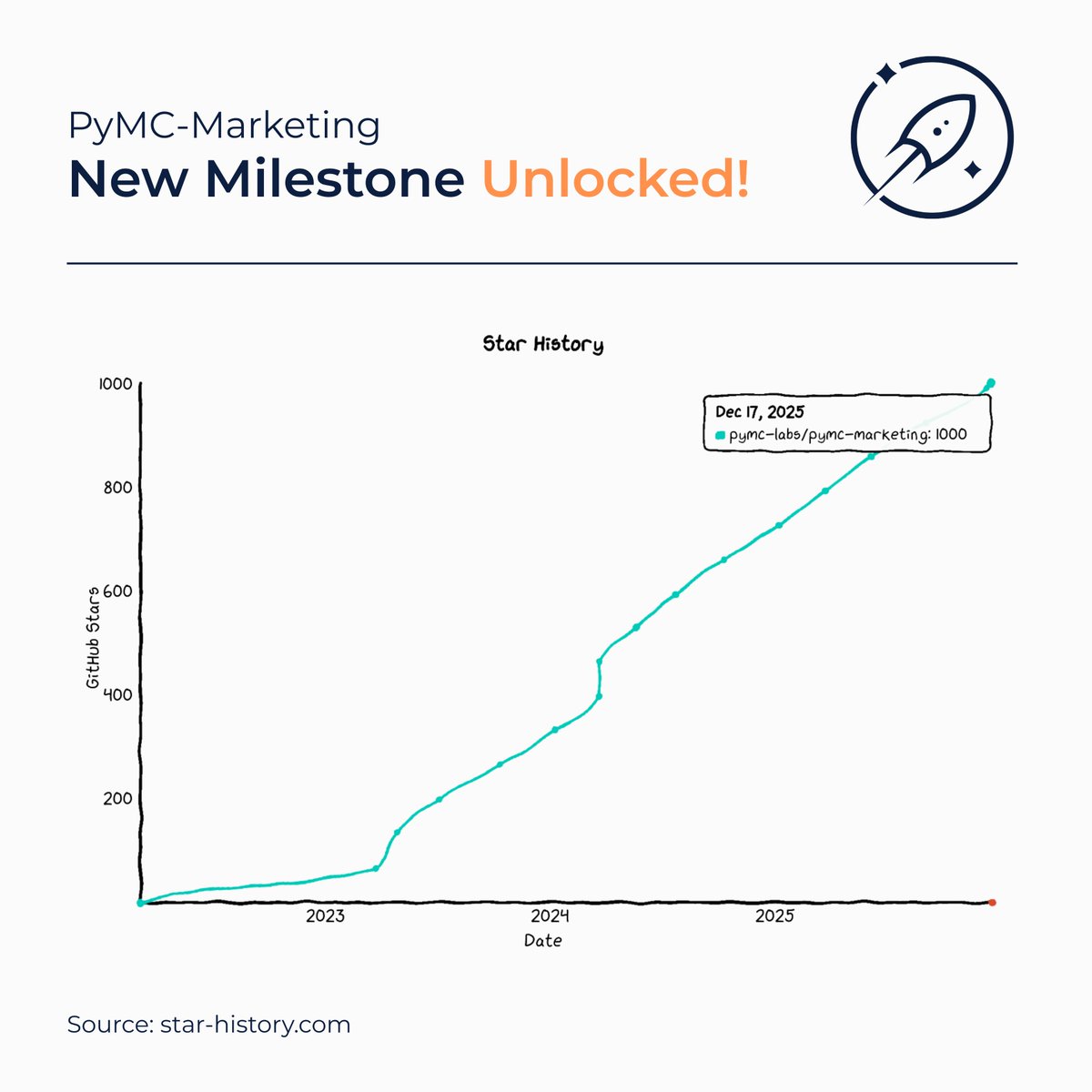 pymc_labs's tweet image. PyMC-Marketing hits 1,000 stars on GitHub!

From an ambitious 2023 project to a global Marketing measurement standard. Replacing black box models with #Bayesian rigor.

A massive thank you to our community and the #PyMC Labs team for building this robust ecosystem together.