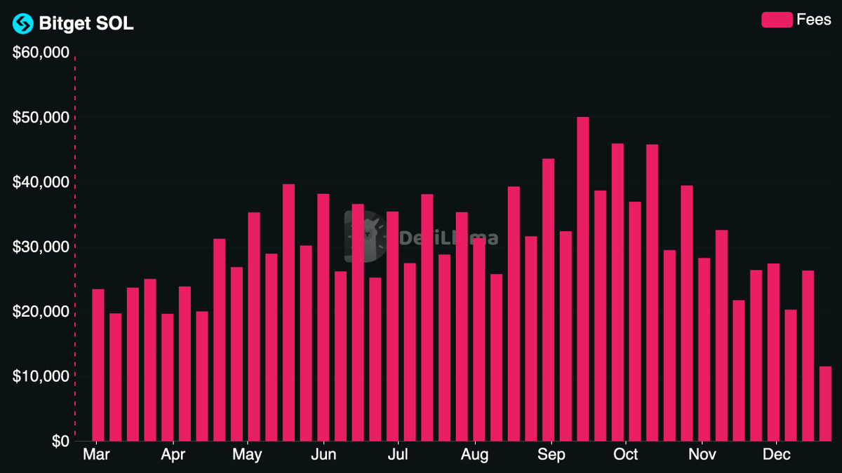 DefiLlama's tweet image. Now tracking @bitget SOL on our Fees &amp;amp; Revenue Dashboard