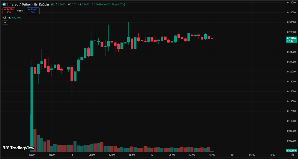 Fosky68's tweet image. Ya podemos reclamar nuestro #airdrop de #Infrared 🙃

En mi caso obtuve 40,1 $IR, algo menos de 11$USD

El comportamiento del token desde que salió no ha sido malo, pero claro, obteniendo migajas no nos sirve para gran cosa.

Siendo honestos veo muy complicado que #Berachain