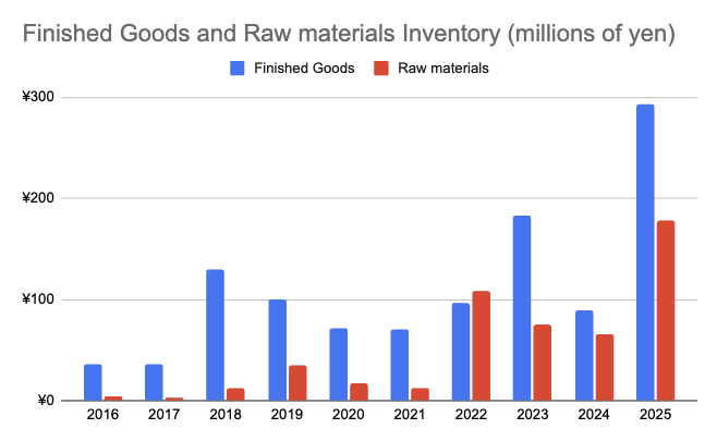 Working on an article that I will most likely publish next week, but safe to say that Nintendo probably anticipated any shortage to avoid a kind of SW1 situation

Raw material and finished goods inventory are both considerably (probably an understatement) up from FY17 (SW1 launch
