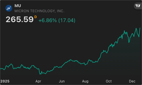 📈 Micron Technology, $MU, is up 6.9% after announcing record first-quarter fiscal 2026 earnings that significantly surpassed expectations, driven by strong demand for its AI memory chips.