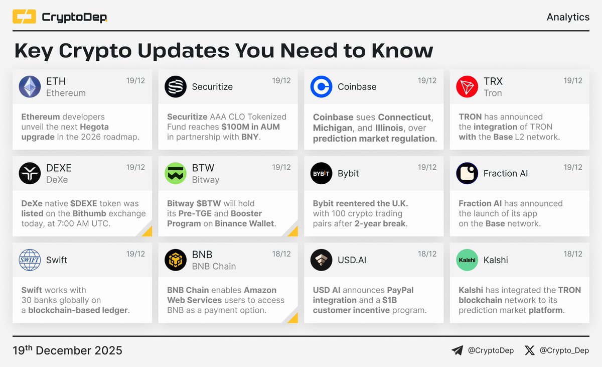 ⚡️ ​​Crypto News Digest: Key Updates You Need to Know The current report  features updates of Ethereum, Securitize, Coinbase, Tron, DeXe, Bitway,  Bybit, Fraction AI, Swift, BNB Chain, USD AI, and Kalshi. $