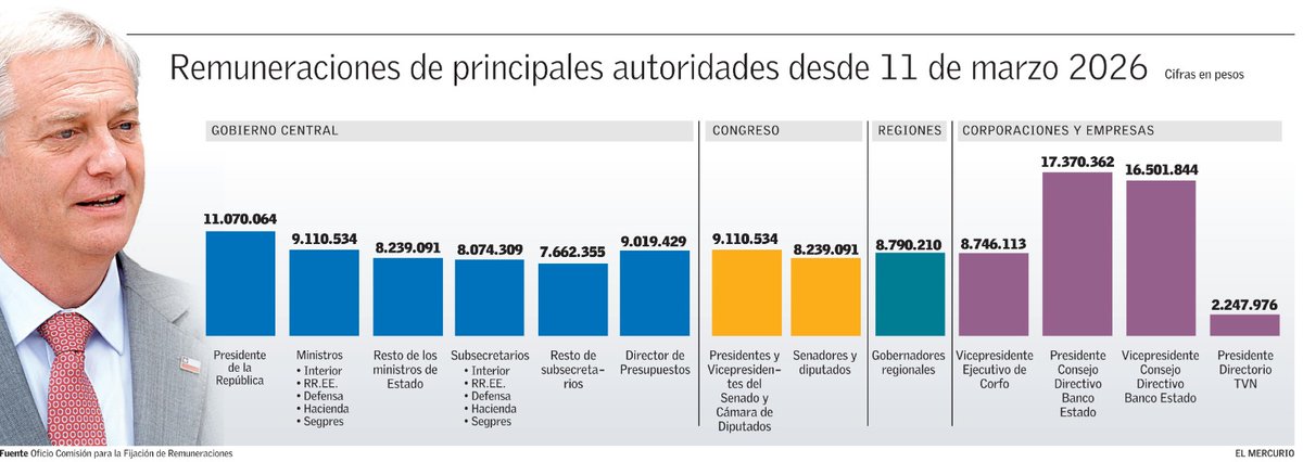 El ejemplo de sobriedad q Kast quiere dar es otra mentira:
-Al asumir la presidencia, va a ganar $11 millones. 
-Por el capricho de residir en La Moneda, al fisco le va a costar más de $1.500 millones la remodelación. Si Chile se cae a pedazos, de qué austeridad están hablando?