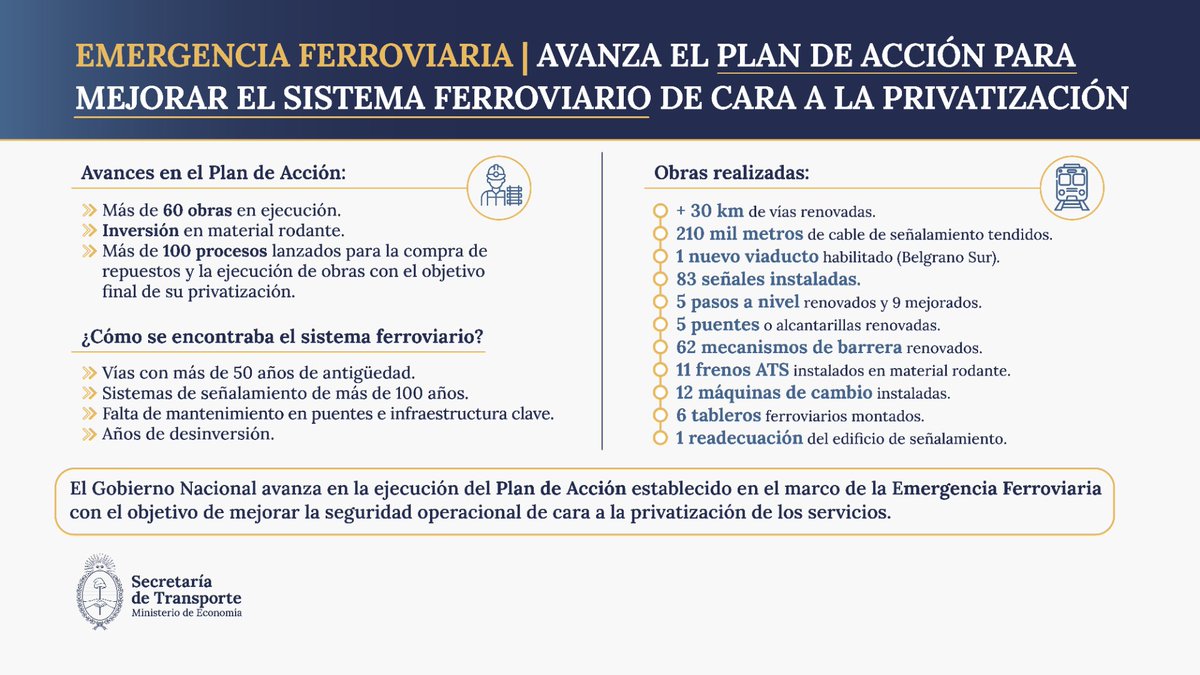 En el marco de la Emergencia Ferroviaria, el Gobierno Nacional continúa con la ejecución de más de 60 obras vinculadas a resolver problemas operativos críticos del sistema de cara a la privatización de los servicios.

Más info: argentina.gob.ar/noticias/emerg…