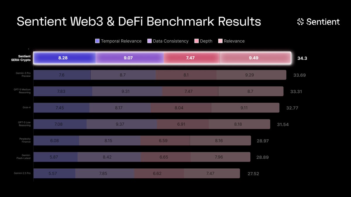 masterygt07's tweet image. Ask four AIs the same crypto question, and you’ll get four very different answers.

The team at @SentientAGI ran an interesting test. They asked SERA-Crypto, GPT-5, Grok, and Perplexity the same question about SOL staking, rewards, and airdrops. The results showed that how you…