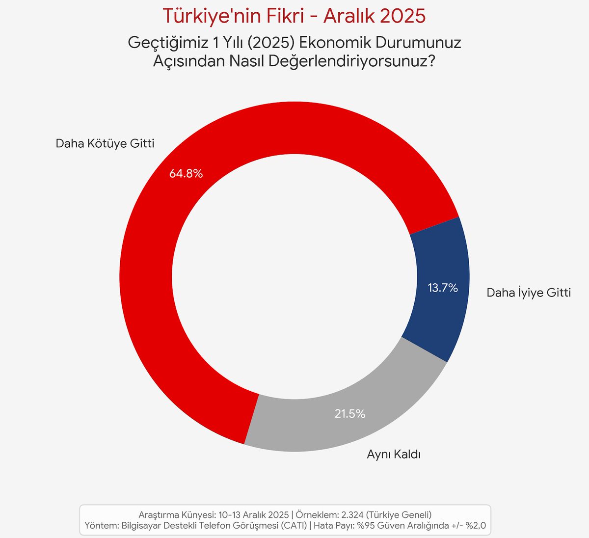 📍Geçtiğimiz 1 yılı (2025) ekonomik durumunuz açısından nasıl değerlendiriyorsunuz?

🔴 %64,8 Daha kötüye gitti
⚪ %21,5 Aynı kaldı
🔵 %13,7 Daha iyiye gitti

Aralık 2025