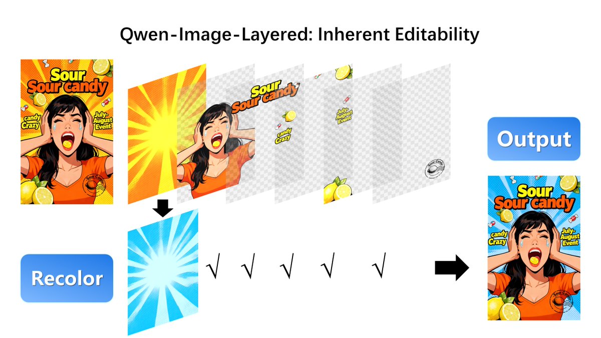 SD_Tutorial's tweet image. Qwen-Image-Layered ☺️🤠🧐

a model capable of decomposing an image into multiple RGBA layers. 

This layered representation unlocks inherent editability: each layer can be independently manipulated without affecting other content.

HF repo:

huggingface.co/Qwen/Qwen-Imag…