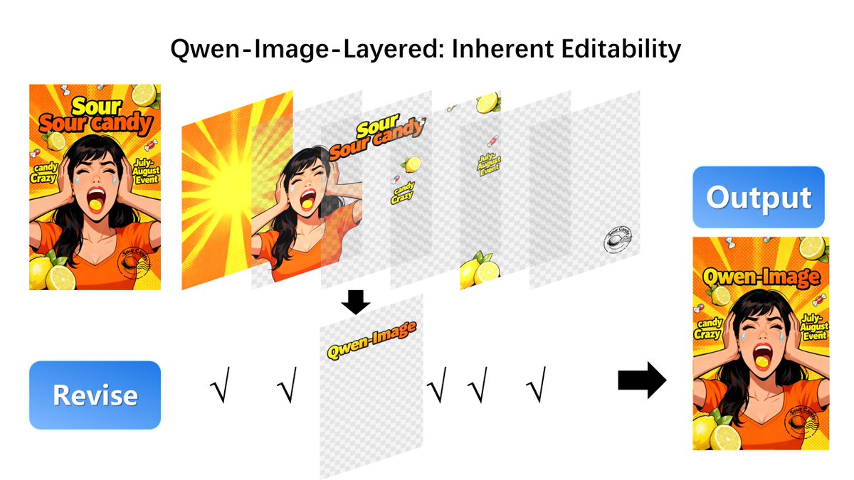 SD_Tutorial's tweet image. Qwen-Image-Layered ☺️🤠🧐

a model capable of decomposing an image into multiple RGBA layers. 

This layered representation unlocks inherent editability: each layer can be independently manipulated without affecting other content.

HF repo:

huggingface.co/Qwen/Qwen-Imag…