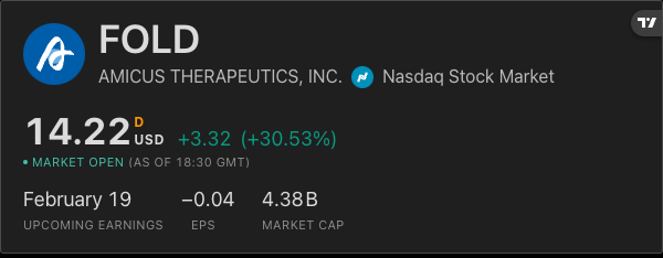 📈 Amicus Therapeutics, $FOLD, is up 30.5% after BioMarin Pharmaceutical agreed to acquire the rare disease drug developer in a deal worth nearly $4.8 billion.