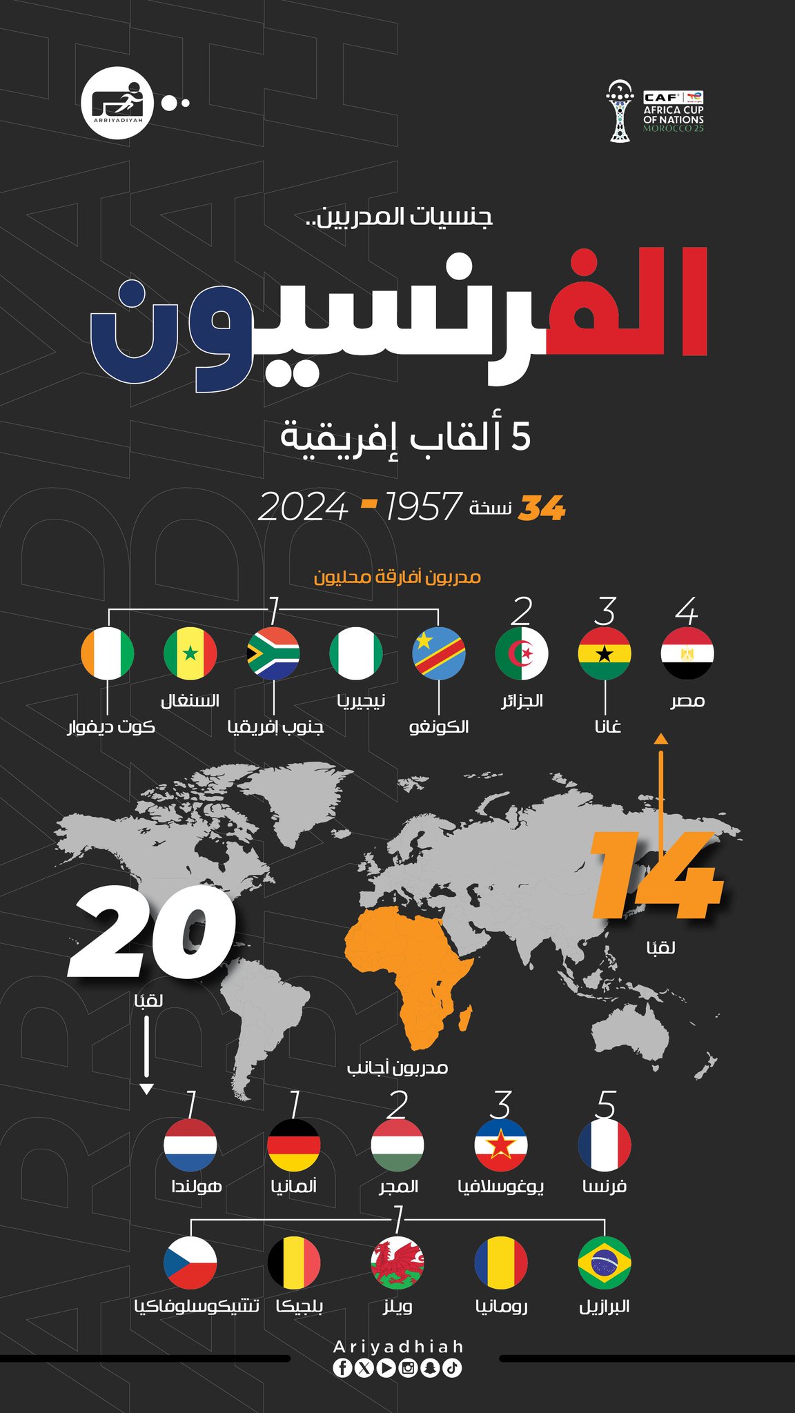 جنسيات المدربيين... الفرنسيون 5 ألقاب #كأس_الأمم_الإفريقية 