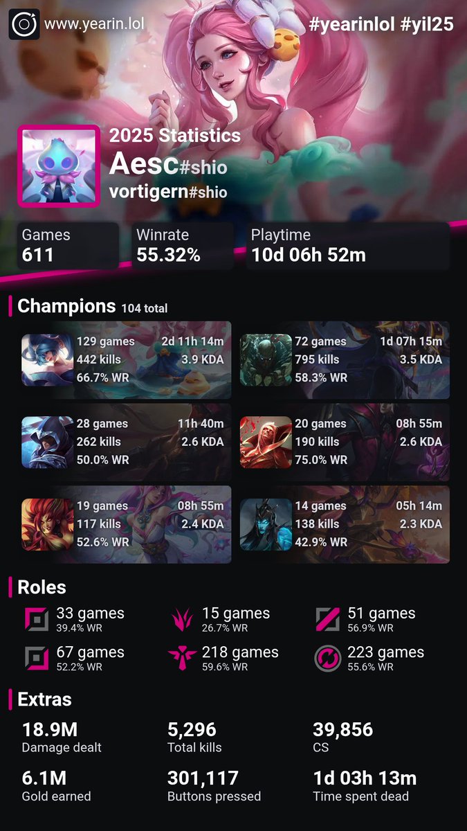 sonaiveshio's tweet photo. @LeagueOfLegends need me less jungle games next season https://t.co/ULWGugVsLO