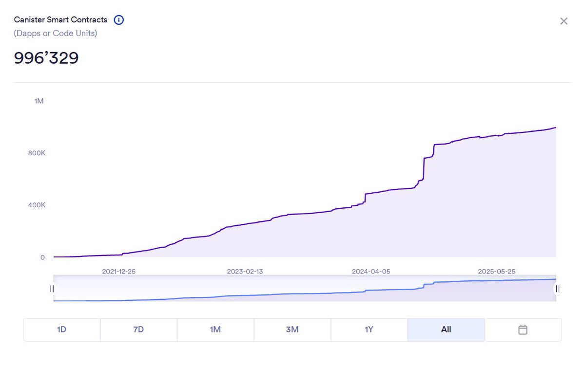 Internet Computer Today tweet media