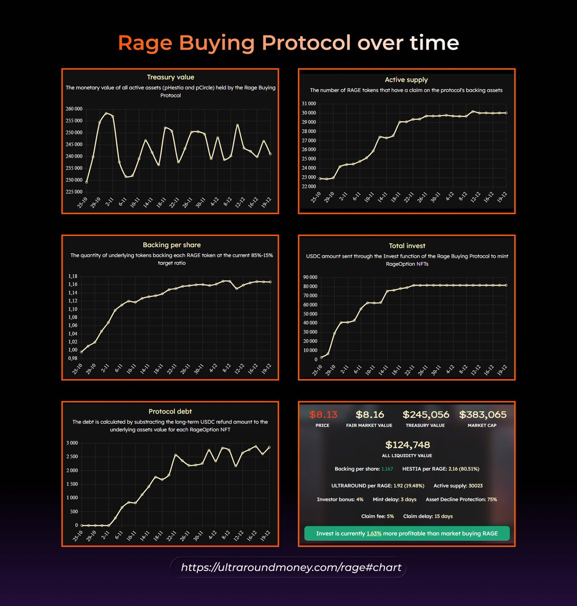 As the year comes to an end, it becomes increasingly important to look beyond short-term price action and evaluate protocols based on structure, incentives, and balance-sheet dynamics.

Since launch, $RAGE has not operated as a momentum-driven asset. Its design is not optimized