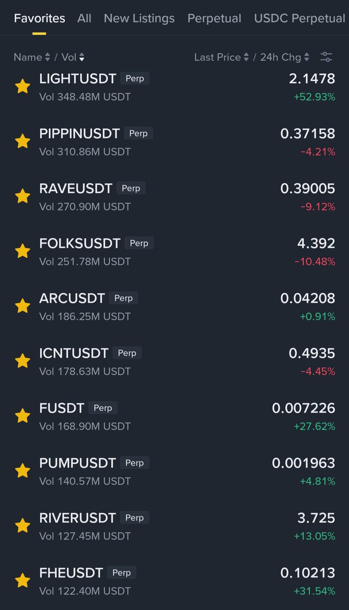 JuliusElum's tweet photo. There is always timing to every pump in the market.

There is no time the market is completely flat of movement, it's either a few coin is moving up or some moving down.

Why many don't consistently print is because they don't pay attention 

Immediately the market looks terrible, there exit to doing other things ignoring watching the market 

Yes, you might not make as much as you would if there is liquidity in the market, but it you pay attention, you would at least print daily or weekly funds that will keep you afloat.

If you pay attention to my timeline in the past 3 weeks, all the token I talked about printed heavily especially the Binance Alpha TGEs and Ai narratives on Binance futures and MEXC exchange.

Yet, the market isn't in good condition.

I will keep sharing tokens I think despite the market poor performance will keep printing.

Sometimes, it will print, other times it will fail.

What will keep you trading is keeping your risk low.

Liquidity inflow in the market is still at infancy stage that's if there is liquidity at all.

Also, December holiday trading kicks in somewhere from 15th - 18th of December which often result to Market dump.

As such, if you're risking anything in the market right now, be sure:

(1) You're risking just ONLY 10% of your capital 

(2) You've got loss threshold (particularly, I only risk -20% of the capital I bought a trade with)

(3) You're not to hold any trade long term, your stoploss invalidate trades.

(4) Don't over expect pump from trades, growth between 20% to 200% is enough

(5) Don't open too many trades 

With the above caution thrown at you, let's take a look at new tokens I expect a pump soon before we analyze previous trades.

$IRYS
$ICNT
$RLS
$WET
$TA
$Q
$RAVE
$NIGHT
$LAB
$JCT
$CLANKER

I'm sure you know how we do it, only risk losing -20% on each trade, risk just 10% of your total capital and leave 90%, set strict stoploss, and DYOR before taking any trade from the list you deemed highly likely to pump.

I will often mention the ones I'm bidded on and the ones I will bid on at certain price zone.

Let's now analyze past token I called or mentioned on my timeline that have been doing well.

In the past 3 WEEKS, I spoke, called and often mentioned these tokens on my timeline and it all pumped:

$PIPPIN
$POWER
$FOLKS
$BEAT
$LIGHT
$TRUTH
$RIVER
$PIEVERSE

$PIPPIN printed 30X from the price I called it.

$POWER delivered 100% pump after the bullish sentiment I dropped 🔥💰

$BEAT 300% printed a new all time high💰🔥

$RIVER delivered 170% profit print

$FOLKS printed 400% before it dumped terribly 

$LIGHT after I called it, did 20% then dumped and now have pumped over 70%

$TRUTH after I called it, did 15% then dumped and later printed 100%

$PIEVERSE printed 150% before dump.

$MERL reversal printed 35% before dumping.

Let's Introduce New TOKEN on MEXC EXCHANGE—

I've been watching $JELLY for a while now, the continuous growing momentum, waiting for a good od entry to bid.

By the way, MEXC exchange is the CEX of all tokens, you can Spot trade every token listed on Binance futures and more if you're not the type that trade futures.

More so, you can trade futures there, like this exchange is superb.

I would advise, if it's working in your country, create a new MEXC account using my REFERRAL CODE: 16dHr

Move all your trading funds from other exchanges to your new created MEXC exchange account and started trading to join community of traders who share trade sentiment, ideas and signals daily.

MEXC is safe, funds safe and trading experience is 100% flexible.