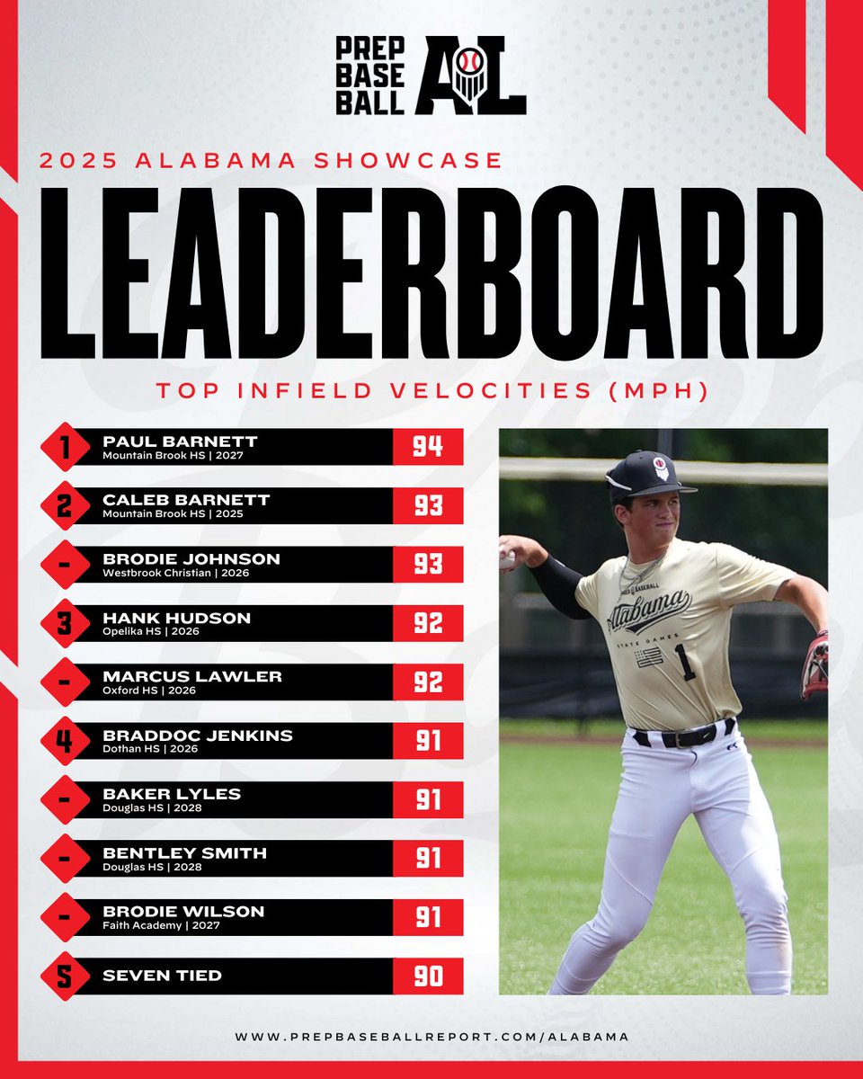 𝐁𝐞𝐬𝐭 𝐨𝐟 𝟐𝟎𝟐𝟓: 𝐓𝐨𝐩 𝐈𝐧𝐟𝐢𝐞𝐥𝐝 𝐕𝐞𝐥𝐨𝐜𝐢𝐭𝐢𝐞𝐬 🔥

A breakdown of the top infield velocities from our 2025 event calendar, highlighted by 36 infielders clocked at 88 mph or higher. 😮

@PaulWBarnett tops the list touching 94 mph at the 2025 Prep Baseball