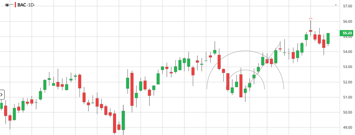 GraceHoward585's tweet photo. BAC is useful for learning how banks behave intraday—midday flow shifts can be subtle but important.
Join my personel assistant WhatsApp,
https://t.co/IJpTcy5Xw4
  they can also help you to join our WhatsApp hub.
#BAC #StockEducation #WhatsAppGroup #Trading https://t.co/ob7sXwz6QI