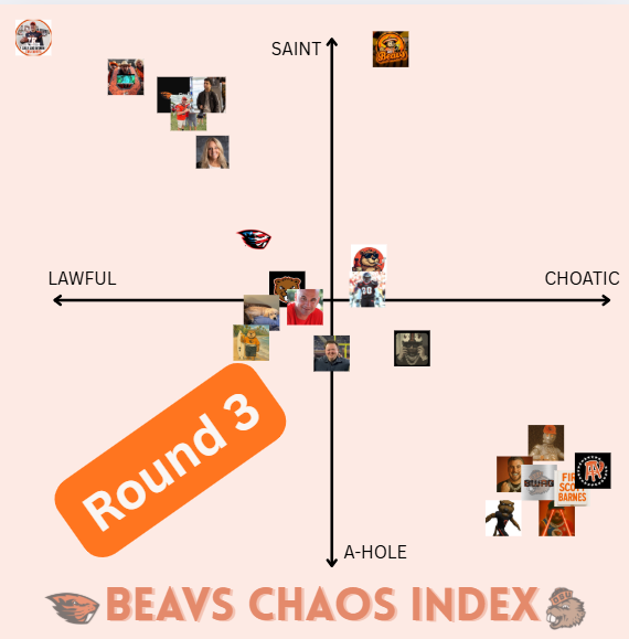BeavsOfSoCal's tweet photo. ROUND 3 -- #BeavsChaosIndex
Version 1000+ followers & BBeav-8
VOTE IN COMMENTS, 10 Beavs accounts each Round
In memory of @BeaverSheets
#BeaverChart #GoBeavs https://t.co/uPpRzKylxA
