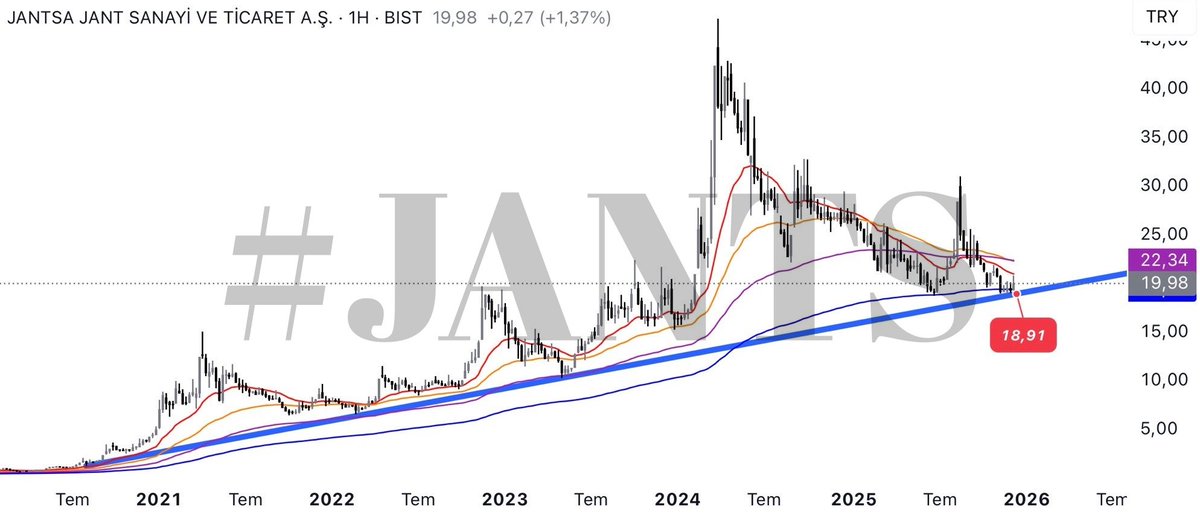 gumushisseler's tweet image. #JANTS Hisse şuan 19,29 seviyesinde fiyatlanan toparlanma çabası devam ediyor. 18,80 – 18,50 bandı kısa vadeli destek; bu bölge üzerinde kaldıkça tepki potansiyeli korunur.

19,60 üzeri kapanışlar gelirse 20,40 – 21,80 bandı ilk hedef alanı olur Hacim artışı gelmeden yükselişler…
