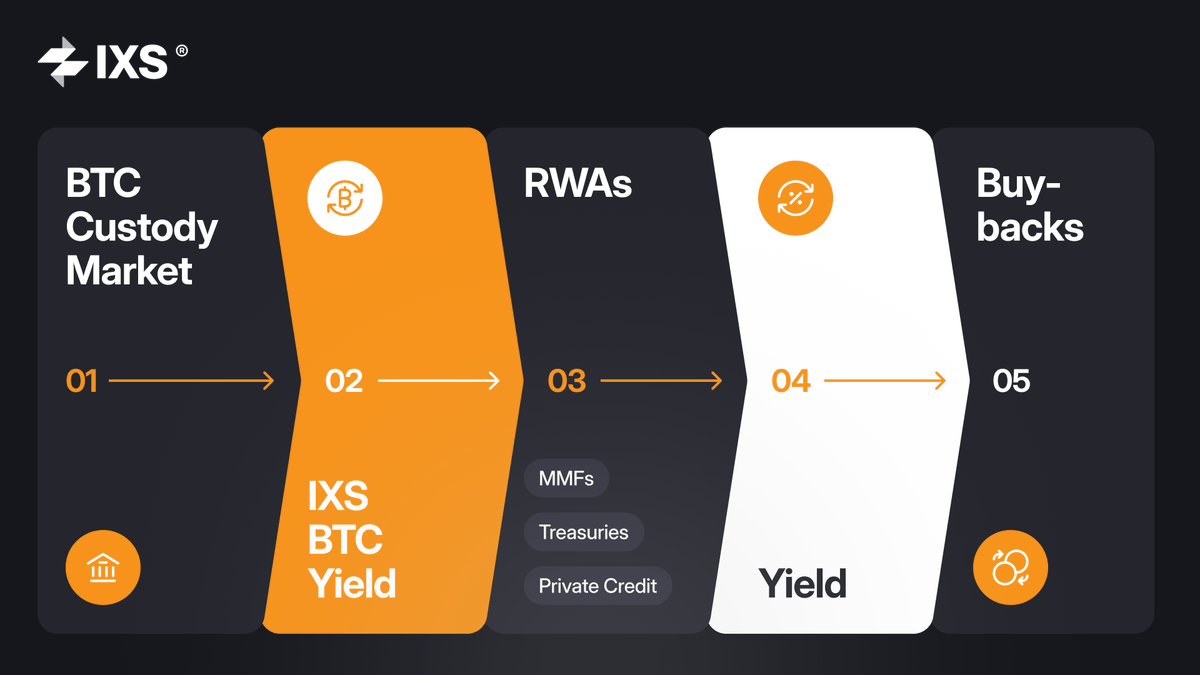 julian2kwan's tweet image. Most Bitcoin sits idle in custody.

Not because holders don’t want yield, but because they don’t want DeFi risk, rehypothecation, or opacity.

This is the gap.

BTC stays in custody.
Capital is deployed into regulated RWAs.
Yield flows back.
Buy-backs close the loop.

→No…