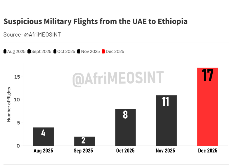 AfriMEOSINT's tweet image. Read my latest Substack article on the UAE’s secret military airlift to Ethiopia 🇪🇹, where flights this month have surged, with this week’s flight count alone surpassing the total number of flights recorded in November.

open.substack.com/pub/richtedd/p…