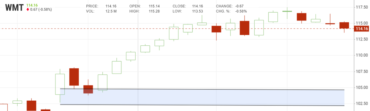 EmilyRoberts828's tweet photo. WMT is ideal for learning steady intraday behavior—small moves still show real flow and positioning changes.
Join my personel assistant WhatsApp,https://t.co/UxKboma60L
  they can also help you to join our WhatsApp hub.
 #WMT #StockEducation #WhatsAppGroup #USStocks https://t.co/6CYcgxJssK