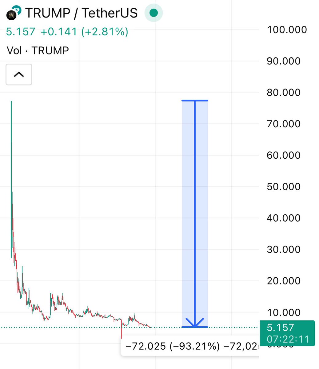 NoLimitGains's tweet photo. Can we take a few seconds to admire how the President of the United States scammed us all?

The same guy who promised us the biggest bull run of our lives, the reason many of us voted for him in the first place?

The guy who promised us a Bitcoin national reserve, but is apparently too busy stealing oil from Venezuela to actually work toward it and keep his words?

And now we’re supposed to pretend this was all “misunderstood”?

No reserve. No policy. No timeline. Just distractions and empty promises.

Funny how the campaign talked about Bitcoin nonstop… and once he had the votes, it vanished from his agenda completely.

Since Donald Trump took office:

BTC: -19%
ETH: -13%
SOL: -57%
XRP: -43%
ADA: -71%
AVAX: -73%
SUI: -75%
ENA: -77%
PEPE: -83%
TRUMP: -88%
All other coins: -98%

Crypto was useful during the campaign, but once the votes were secured… it was quietly forgotten like it never mattered.

Some of my friends lost everything. Does that make me sad or mad, i’m not sure tbh.

All I know is that’s definitely not what I voted for.

Personally, I’m doing just fine because I know how to read market sentiment, so I sold my entire Bitcoin stack at $126k and I called it publicly.

I’ve been in crypto for more than a decade, but 99% of people joined in the last three years…

That’s why when it’s a good time to start buying Bitcoin again, I’ll say it here publicly for the whole world to see. I want to help people.

A lot of people are gonna wish they followed me sooner.