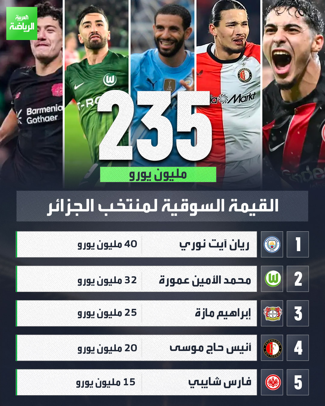 ريان آيت نوري في الصدارة، ورياض محرز خارج قائمة أعلى 5 لاعبين من حيث القيمة السوقية لدى محاربي الصحراء. قائمة منتخب الجزائر المشاركة في كأس إفريقيا تُقدَّر قيمتها بـ235 مليون يورو 