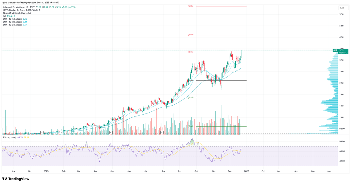 RockBtmEntries's tweet photo. $MLP.v @MLPotash
Blue Sky Breakout
#BanioBoys #100Bagger https://t.co/EE1gSYhcBk