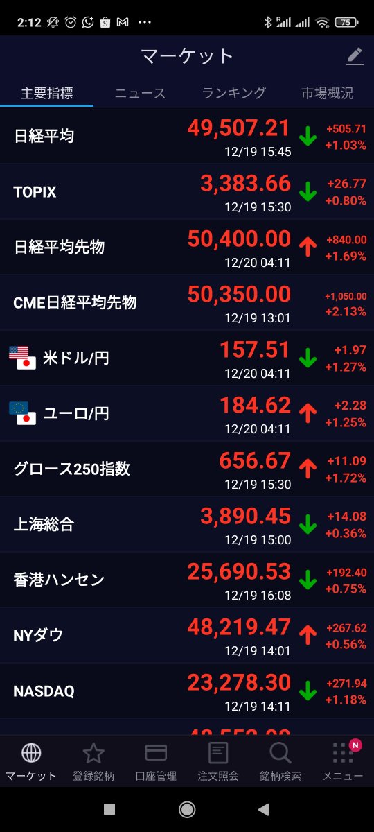 利上げしたんですよね？2円も円安になるって。。。
利上げに弱気と見られてるんだろうけど。アメリカが利下げ継続したら金利差も開くだろうに。
なんともわからない相場だ。