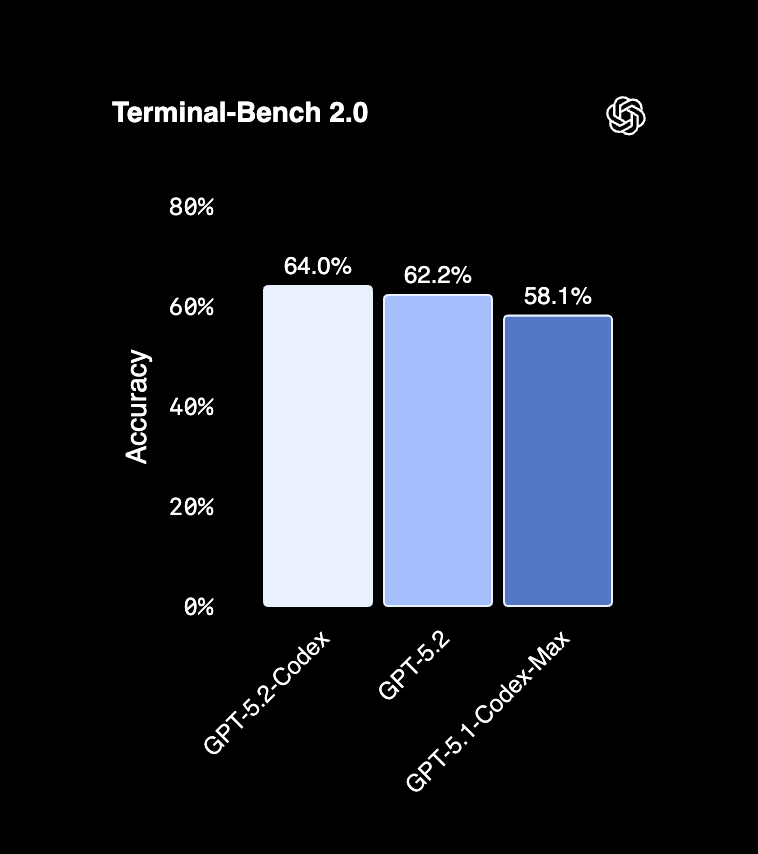 SophiaLinEthics's tweet photo. The development boundary is shifting.

OpenAI's GPT-5.2-Codex integrates GPT-5.2 &amp; Codex-Max.

It hits 64.0% on Terminal-Bench 2.0, beating Claude Opus 4.5 (59.3%)—a record for autonomous execution.

Agents don't just generate code; they operate it. https://t.co/fP4SFfpgjt