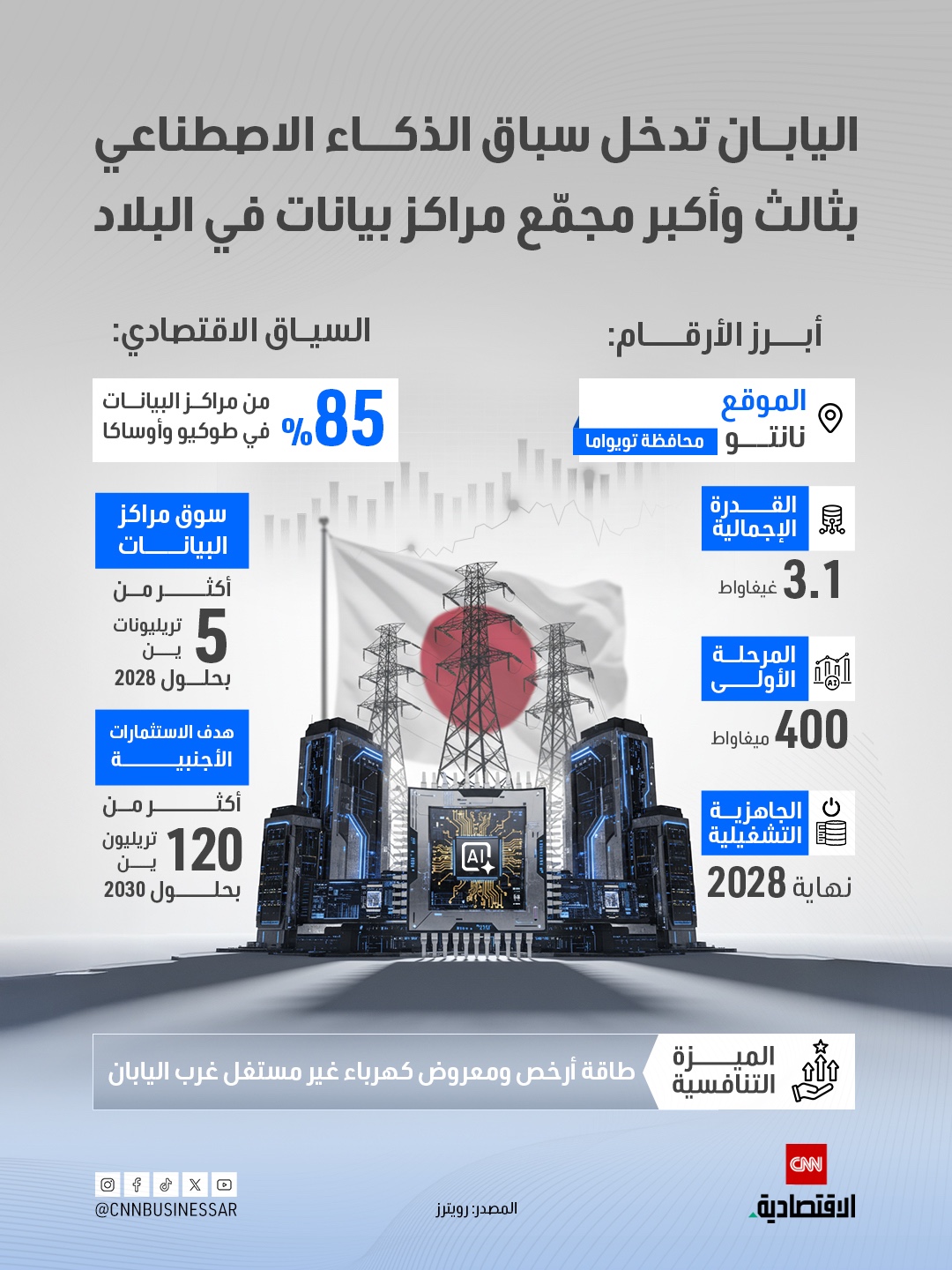 بثالث وأكبر مجمع مراكز بيانات في البلاد.. اليابان تدخل سباق الذكاء الاصطناعي. بالأرقام.. اكتشفوا أبرز تفاصيل المشروع وسوق مراكز البيانات 