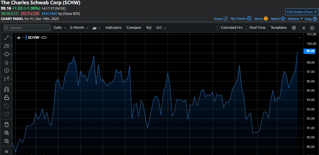 SamuelJay41's tweet photo. SCHW is a strong education stock for financial sentiment—midday tape often shows real positioning shifts.
Join my personel assistant WhatsApp, https://t.co/auSa9u2Vkr they can also help you to join our WhatsApp hub.
 #SCHW #StockEducation #WhatsAppGroup #Trading https://t.co/FCQSctcDYz