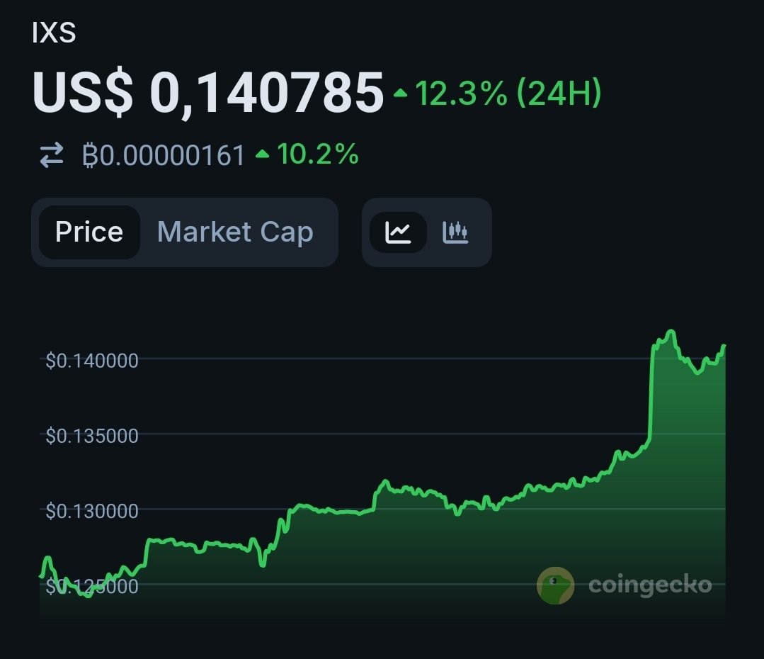 guus_gustav's tweet image. @IxsFinance is about to announce who they have partnered with.

One of the largest Bitcoin entities. 

• 180M of 180M tokens in circulation 
• 25M marketcap
• Licensed, regulated and 3rd party audited TVL
• Invested in by Coinbase Ventures
• MM's attained

Few.