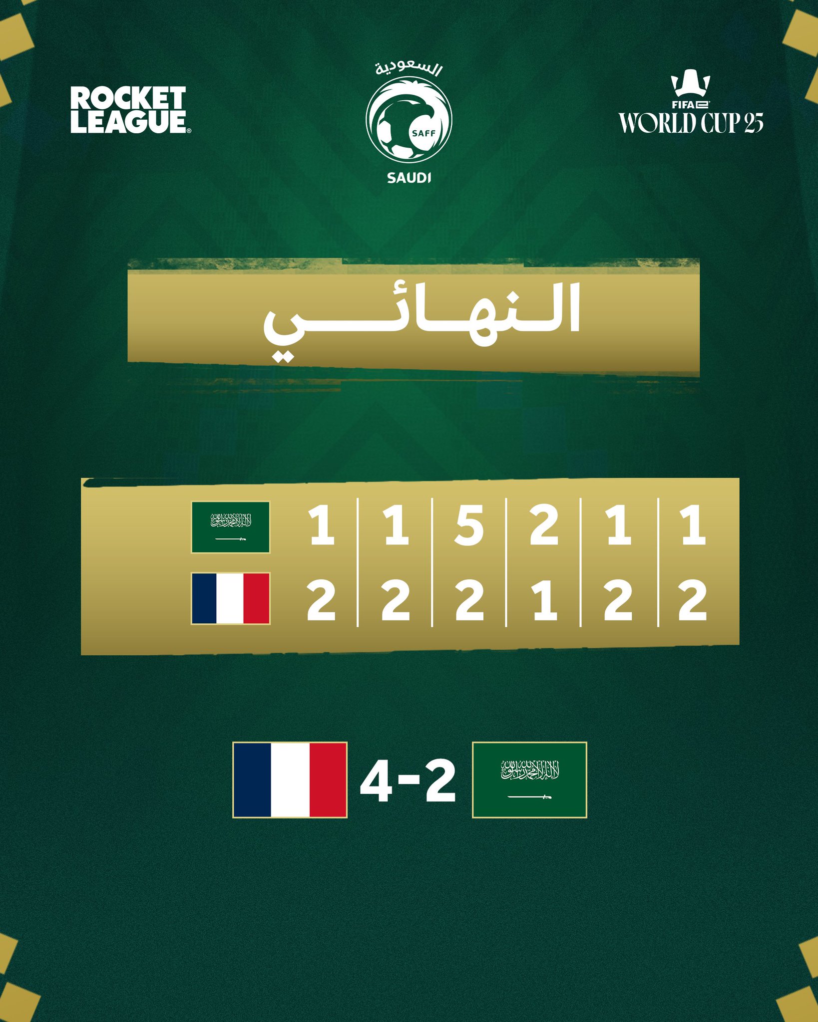 أخضر الإلكترونية يحلّ وصيفًا في منافسات Rocket League ضمن بطولة كأس العالم لكرة القدم الإلكترونية FIFAe 