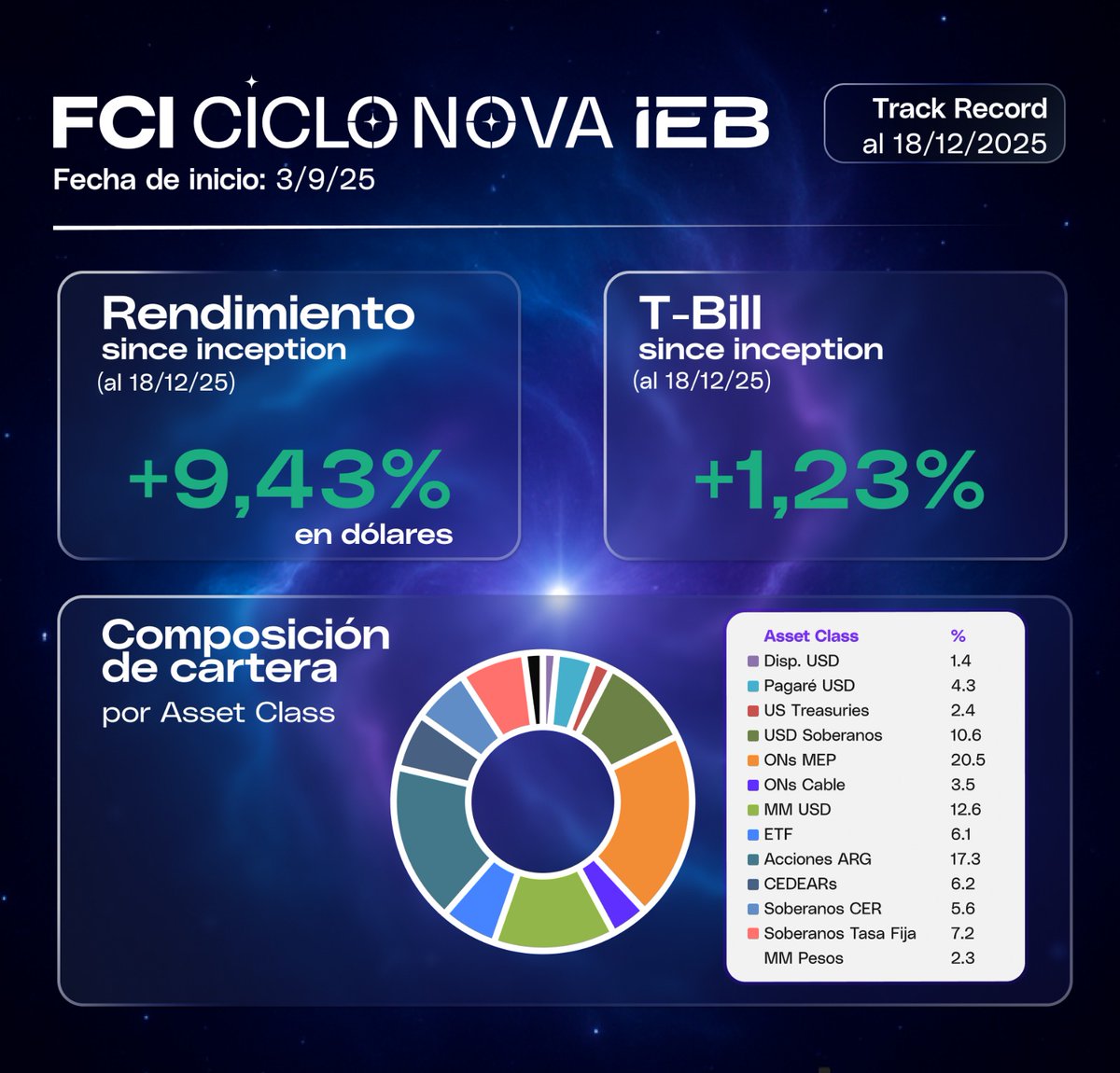 IebMas's tweet image. MIRA CÓMO ESTÁ NUESTRO FCI! 👀

​Al 18/12/25, el rendimiento en dólares desde el inicio escaló al +9,43% en USD

​👇 Te compartimos la COMPOSICIÓN de la cartera

👉 FONDOCICLONOVA.COM.AR

​#CicloNova #FCI #Inversiones #Dolares #Performance #IEB