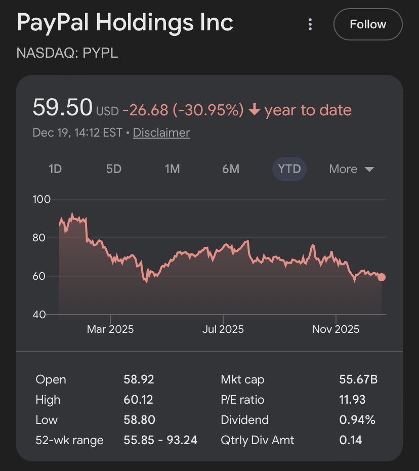 $PYPL this year:

- Earnings up by 15%
- Revenues up by 7%
- Shares outstanding down by 6%

It partnered with OpenAI for agentic shopping on ChatGPT and applied for a banking license.

Stock? Down 30% YTD and now trading at 8x 2027 earnings.

Make it make sense…