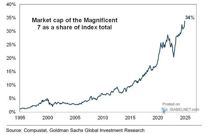 The Norwegian left built the most generous welfare state in the history of the world on the basis of their oil wealth.

Technology is our oil - the per-capita value of the American tech sector is competitive with the per-capita value of Norway's energy sector!