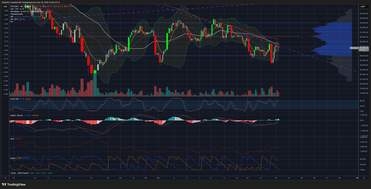 CryptoXL's tweet image. Price tested $89,400 twice and couldn't break through. The 51% upper wick on Dec 19 is a STRONG rejection signal. Current EV at $87,207 is NEGATIVE (-0.24%) with 60% probability of retesting $85-86K support. If you're out: STAY OUT and wait for better entry. If you're in: EXIT…