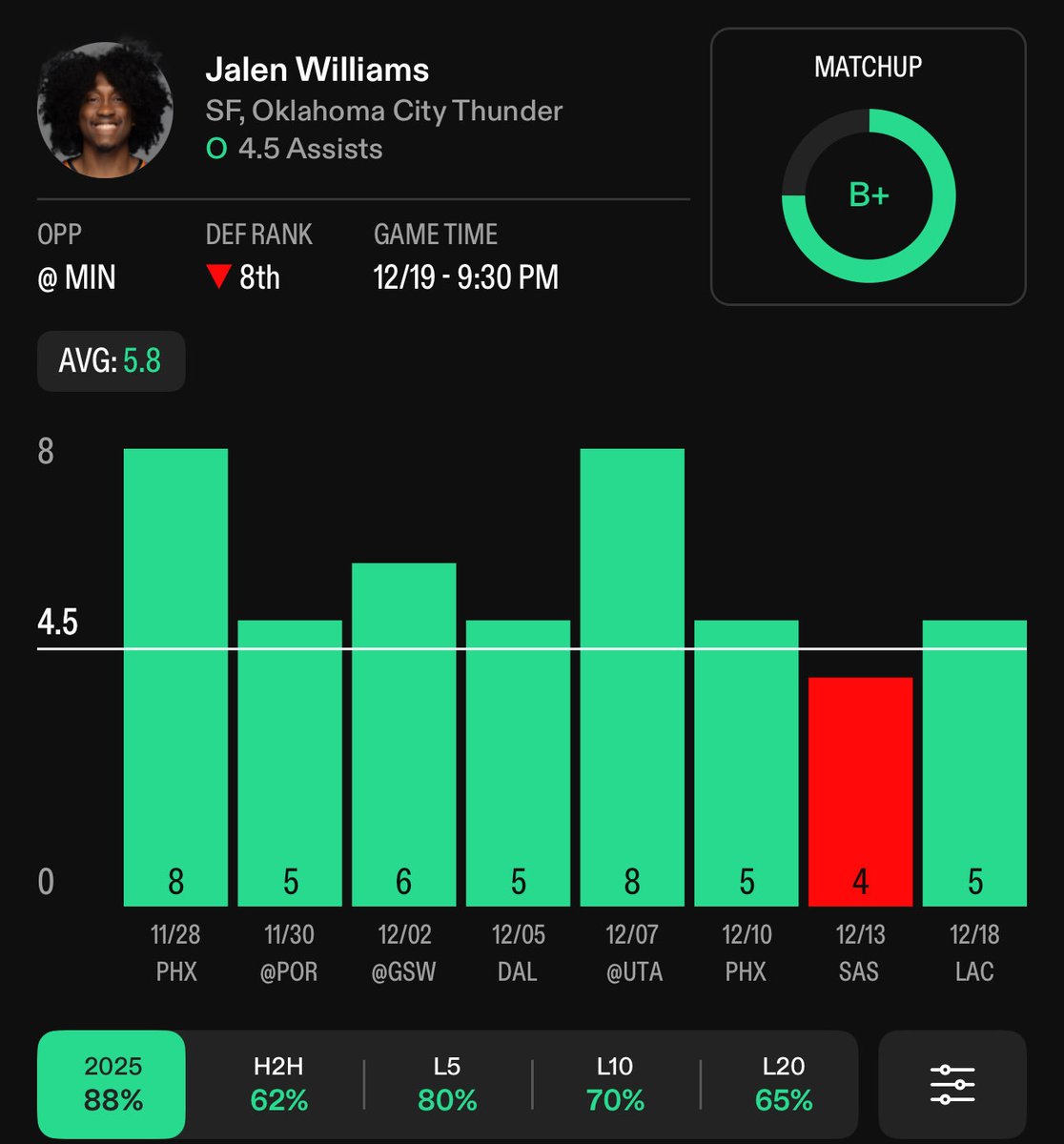 srfernba's tweet photo. TOP 🥉 PICK NBA 🏀

Jalen Williams Over 4.5 Asis

J-Dub ha sido casi automático, superando en el 88% de los juegos esta temporada, y ahora tiene un fuerte enfrentamiento contra los Timberwolves.

#FreePicks #JalenWilliams #PlayerProps #picknba #nbapicks #OKC #NBA https://t.co/XZ4P58TMxe