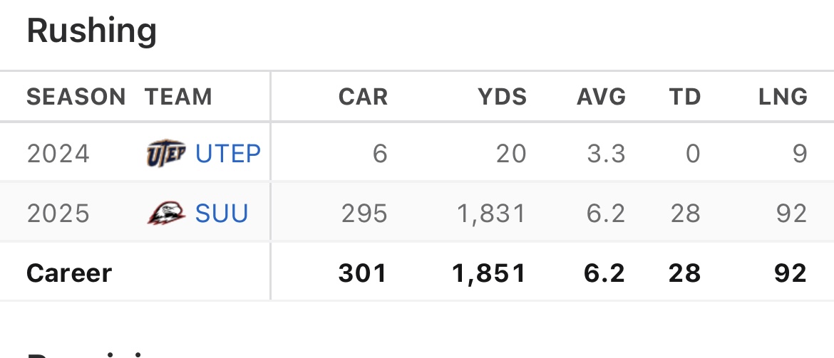 This dude had 295 CARRIES, 1831 YARDS, 28 TOUCHDOWNS
and averaged 152.7 YARDS PER GAME, but Scotty Walden said “naaa let’s give him 6 carries all year”. LMAO