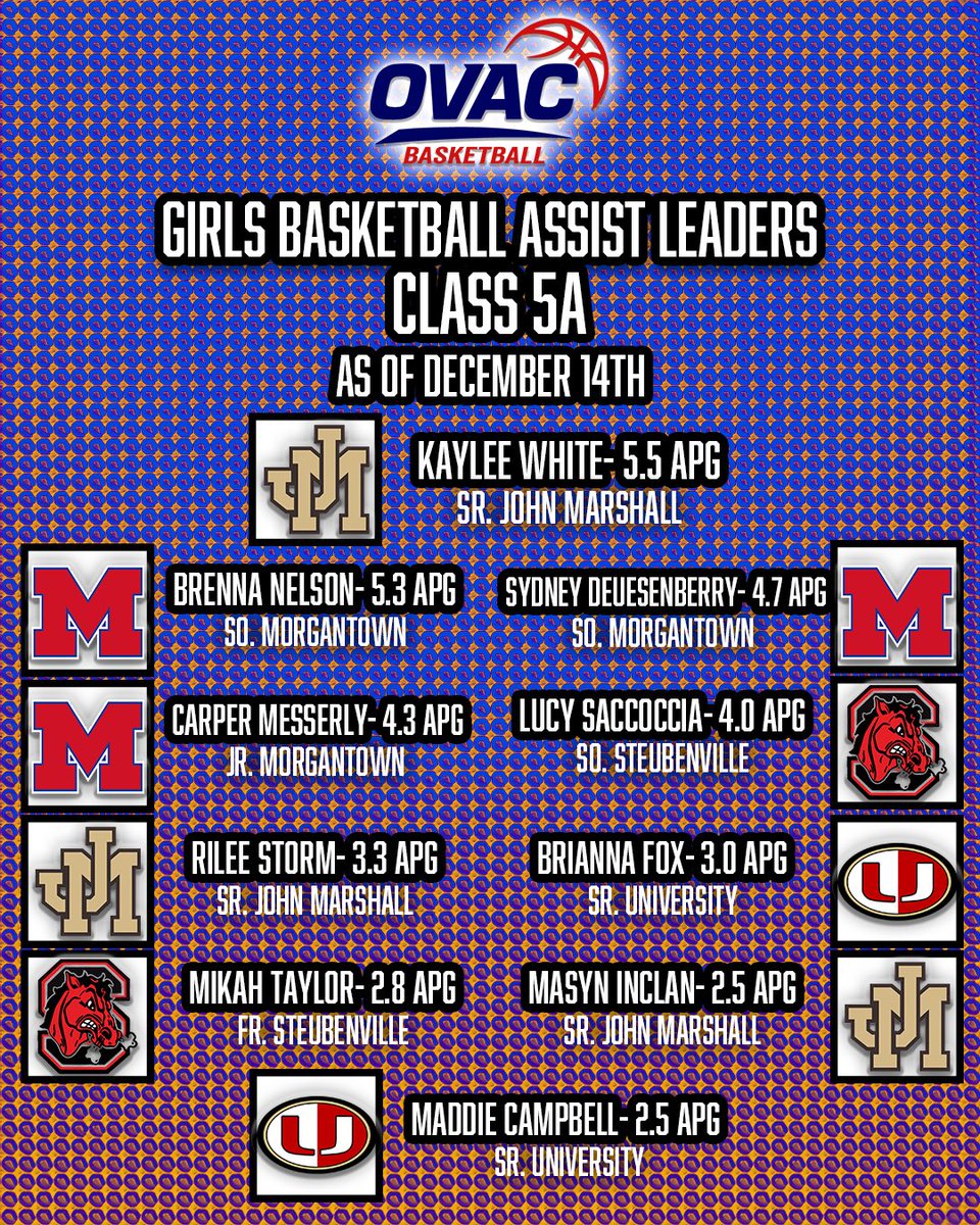 OVAC_One's tweet photo. Now we come to the statistical leaders in Class 5A Girls Basketball! These players are leading the way so far in the 2025-26 season in these noteworthy metrics. 

Congratulations to these players on their strong start to the season! The next update to the Girls Basketball statistical leaders will be released after the beginning of the new year. 

Coaches, please sent your team’s statistics after every game to ovacstats@gmail.com to ensure your players are recognized.