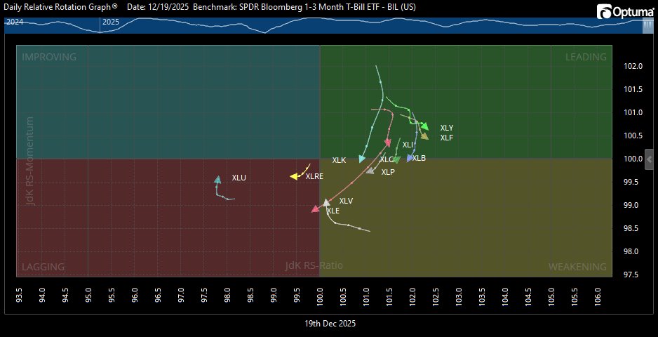 I'd like to be more bullish on the $SPX right now, but the RRG chart is uninspiring.  Most sectors are falling out of the Leading box down into the Weakening or even Lagging box.  Normally, to me, this would suggest I prepare for further downside. This isn't in agreement with the