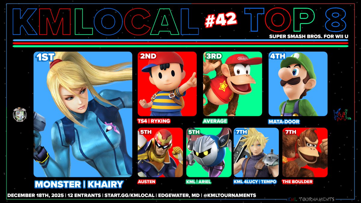 KMLTournaments's tweet image. Congrats to the Top 8 of Super Smash Bros. For Wii U @ KMLocal #42!!!

🥇 Khairy
🥈 @ssb_Ryking 
🥉 @averagepik 
🏅 @Mata__Door 
🎖️ austen
🎖️ @FgcAriel 
🎖️ Tempo
🎖️ THE BOULDER
