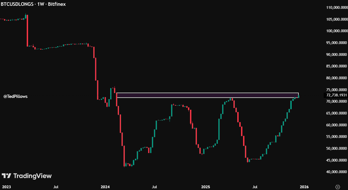 Bitfinex $BTC longs have reached a 22-month high.

When this reverses, Bitcoin will rally.