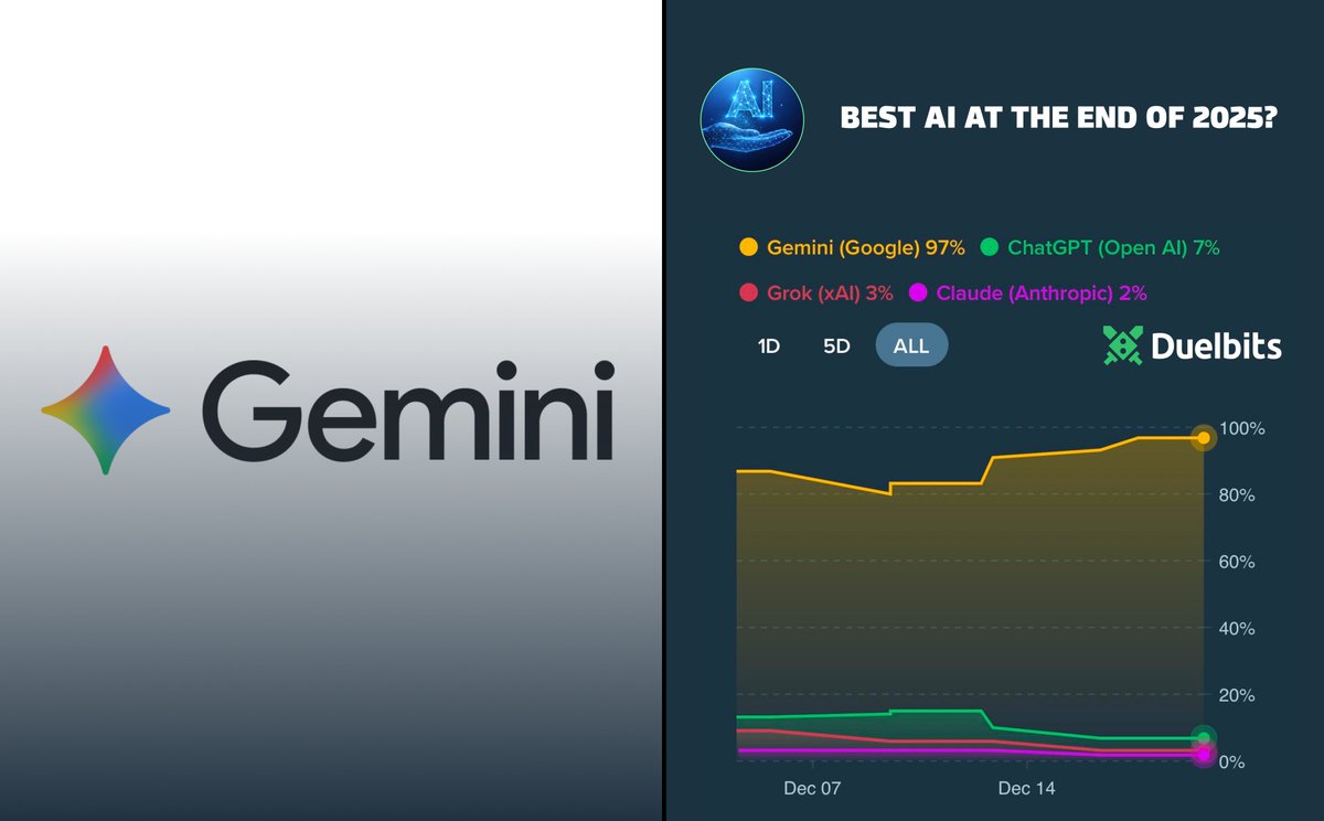 🔥 MARKET MOVER: Best AI at the end of 2025?

Google’s <a href="/GeminiApp/">G3mini</a> surges to 97% in our “Best AI” market, pulling clear of the field.

Predict now 👉 duel.bz/BestAI25

<a href="/ChatGPTapp/">ChatGPT</a> | <a href="/grok/">Grok</a> | <a href="/claudeai/">Claude</a>